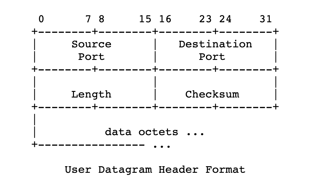 IP Datagram header